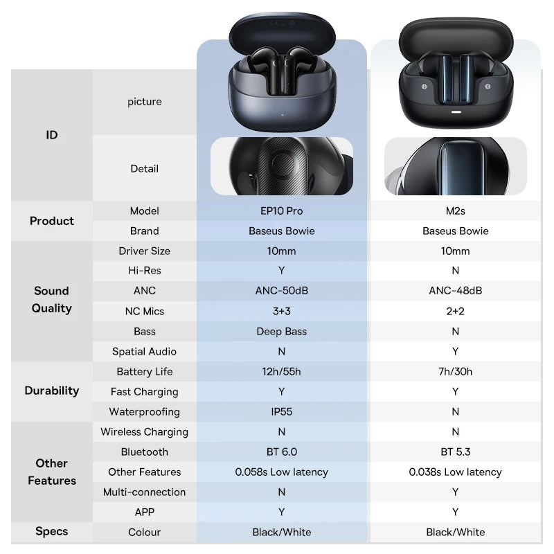 Comparison chart of two glossy black wireless earbuds with charging cases and their technical specifications.