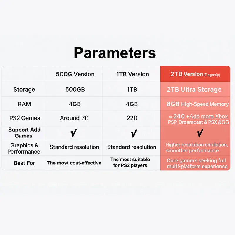 Comparison table of X88 retro gaming console versions: 500G, 1TB, and highlighted 2TB flagship model.