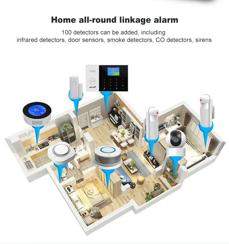 Smart home alarm system showing white sensors and a black control panel integrated into a floor plan layout.