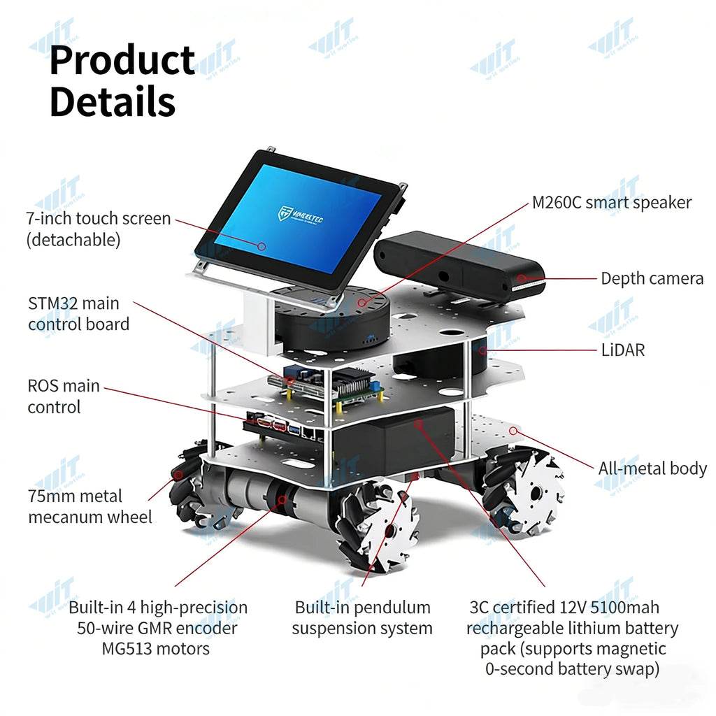 Diagram of an educational multi-layered robot with mecanum wheels and labeled internal components.