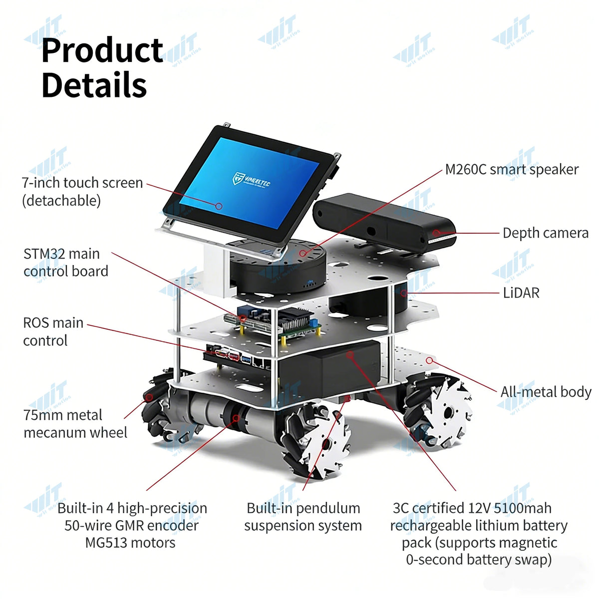 Diagram of an educational multi-layered robot with mecanum wheels and labeled internal components.