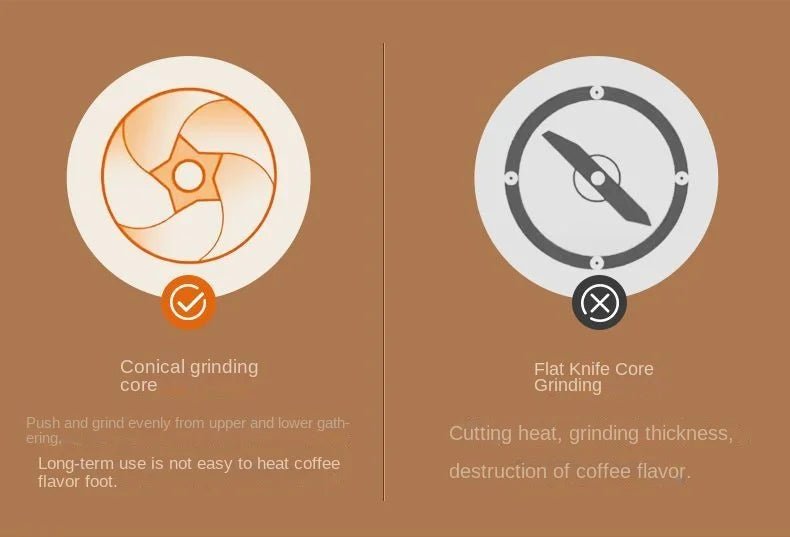 Comparison of coffee grinder mechanisms: orange conical burr (recommended) vs. grey flat blade (not recommended).