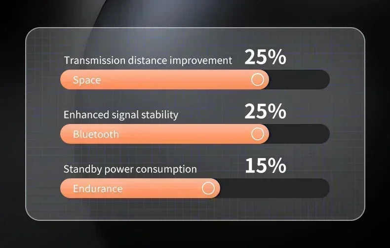 Infographic showing performance stats: transmission (25%), signal (25%), and standby power (15%) with orange progress bars.