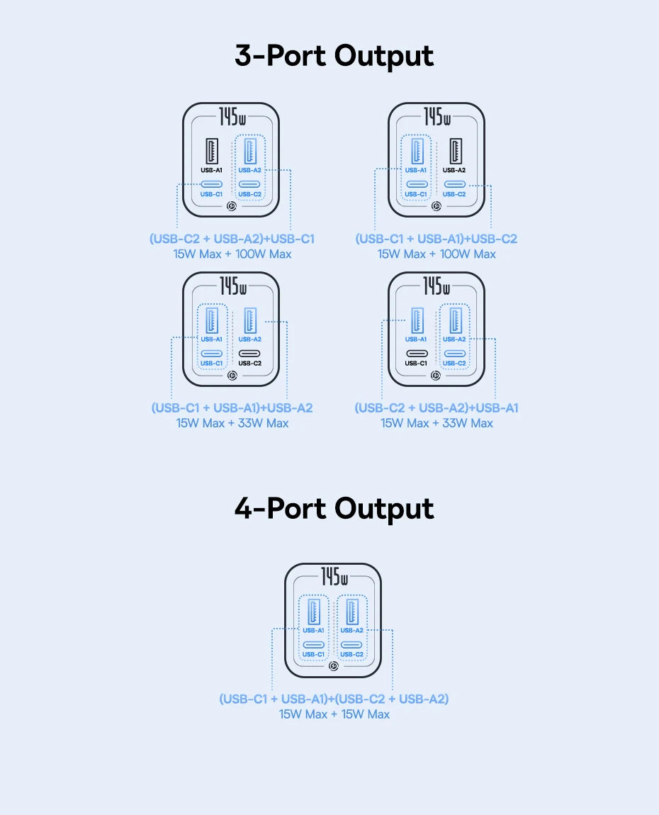 Diagram showing 3-port and 4-port fast charging combinations for a 145W power bank with USB-C and USB-A output options.