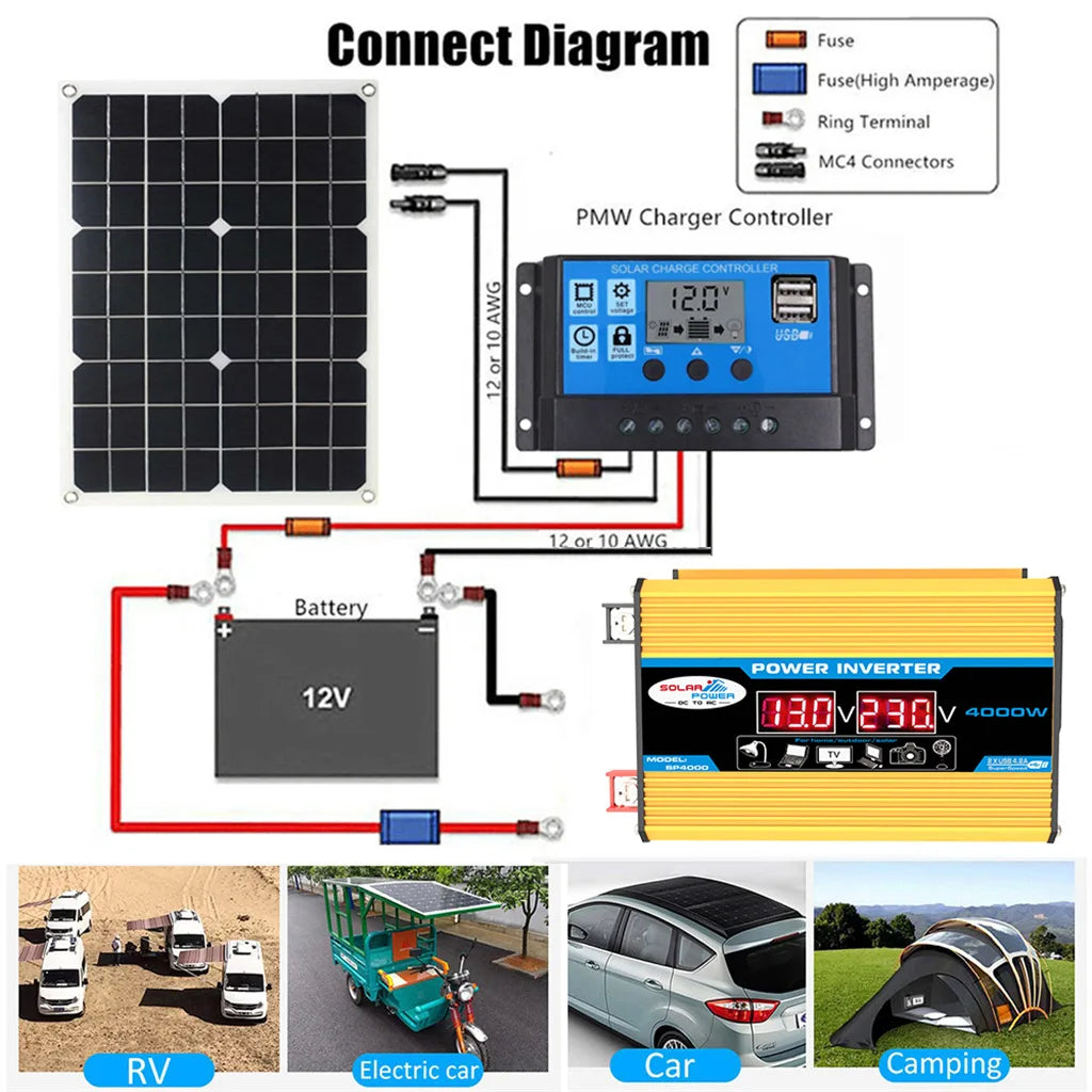 Diagram showing a 4000W power inverter kit with solar panel, charge controller, and 12V battery for off-grid power.