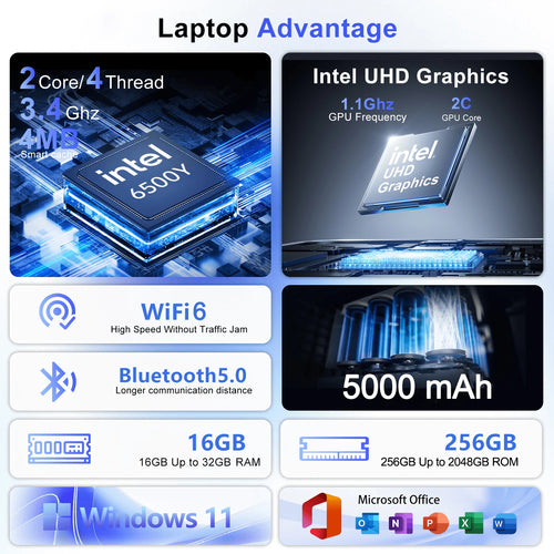 Infographic showing 15.6-inch laptop features: 32GB RAM, 2TB SSD, Windows 11, WiFi 6, Bluetooth 5.0 and 5000mAh battery.