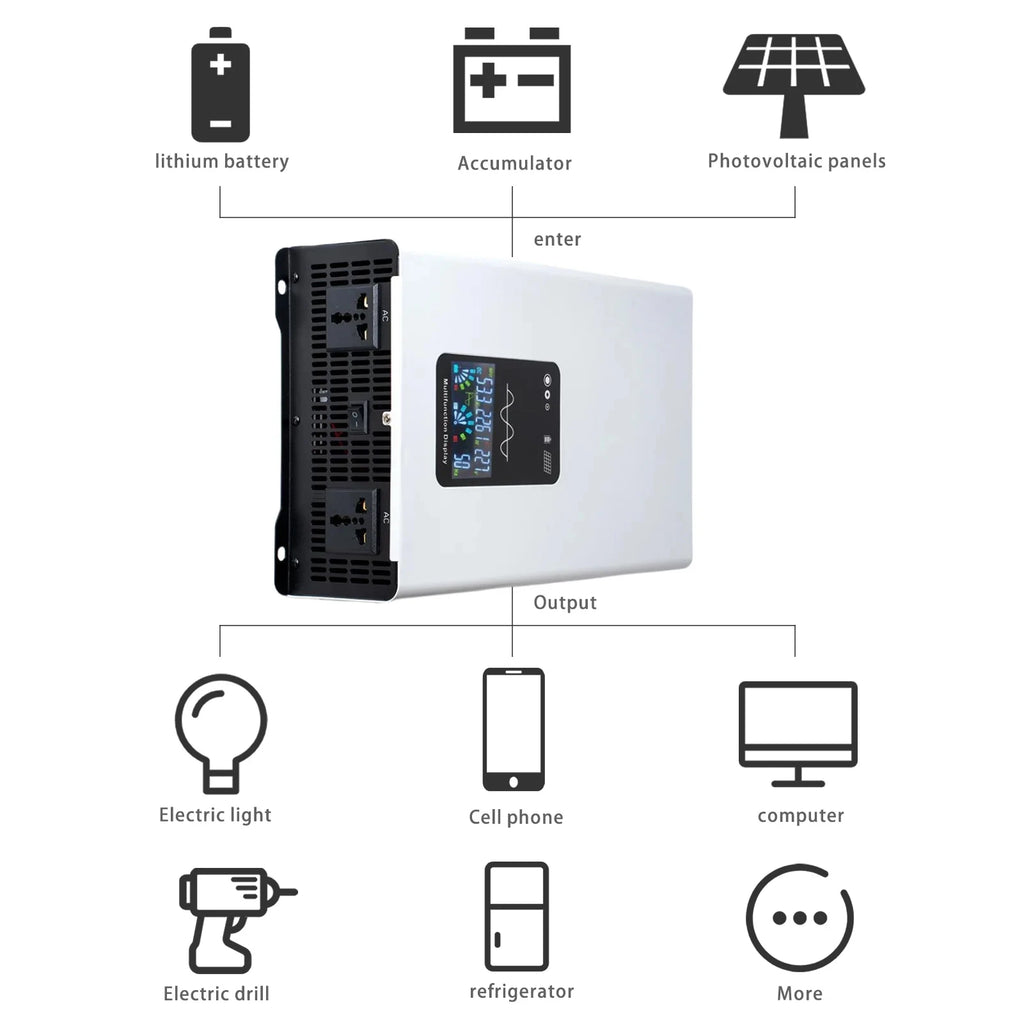 White pure sine wave power inverter with a digital display, featuring AC outlets and icons showing power applications.