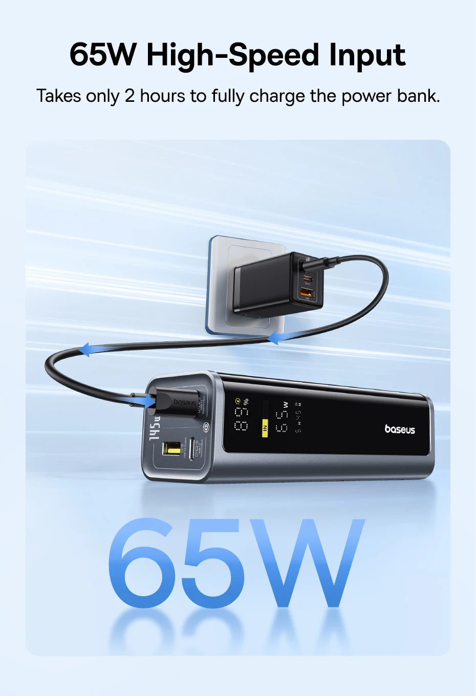 Grey 20800mAh power bank with digital display, connected to a wall charger for 65W fast-speed input.