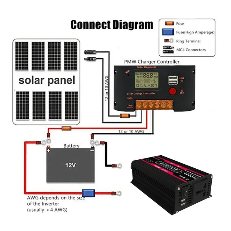 Diagram showing connection of a solar panel, 12V battery, charge controller, and a black 4000W modified sine inverter.