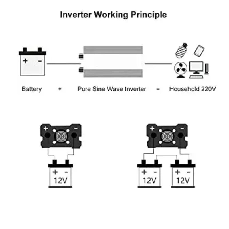 Diagram showing 12V battery power inverter setup, explaining how to connect units to power 220V household appliances.