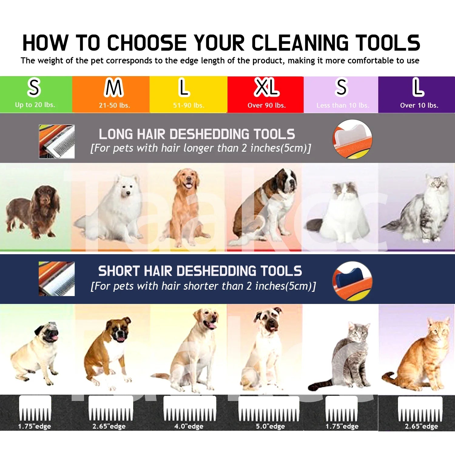 Guide for choosing pet deshedding tools, showing size options for long and short-haired dogs and cats by pet weight.