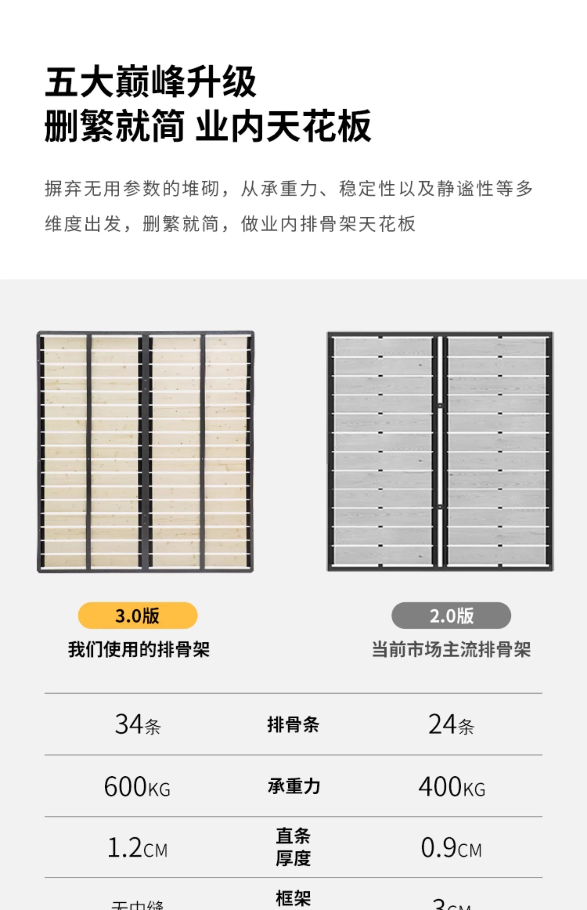 Comparison chart showing a high-density, 34-slat bed frame with a 600kg capacity versus a standard 24-slat frame.