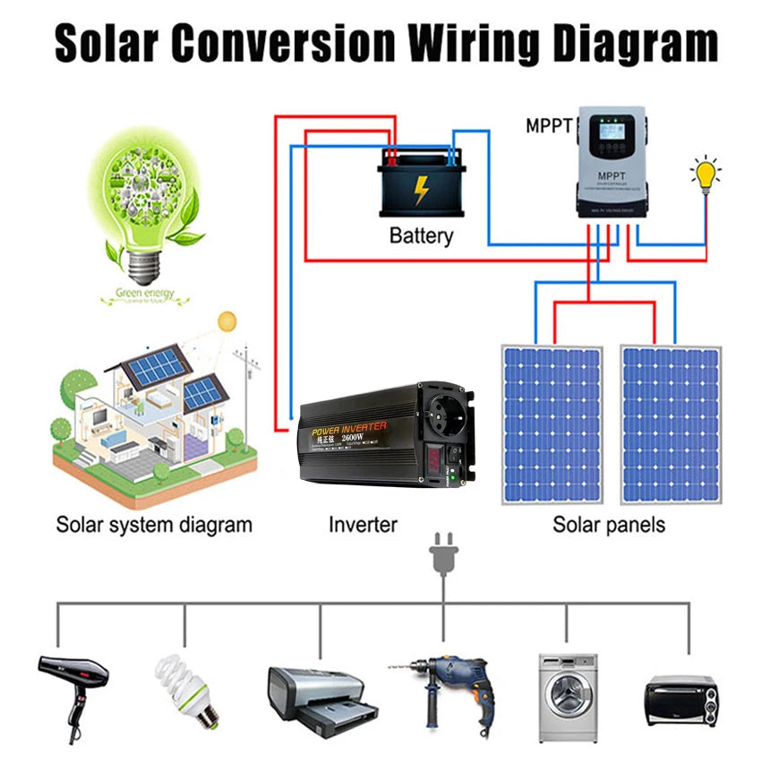 Wiring diagram showing a black pure sine wave power inverter connecting solar panels and battery to home appliances.