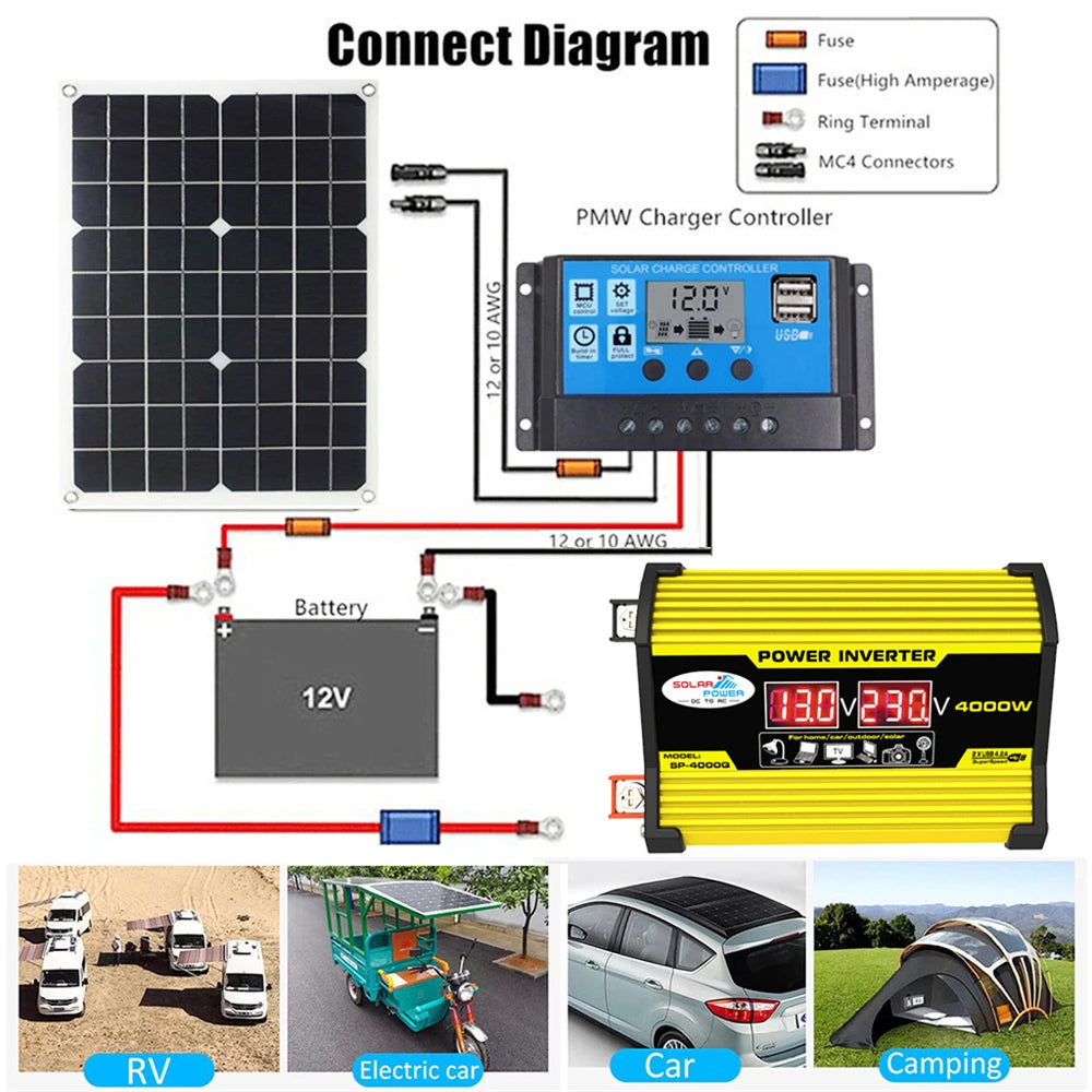 Diagram showing a 4000W yellow power inverter, solar panel, 12V battery, and charge controller for off-grid power.