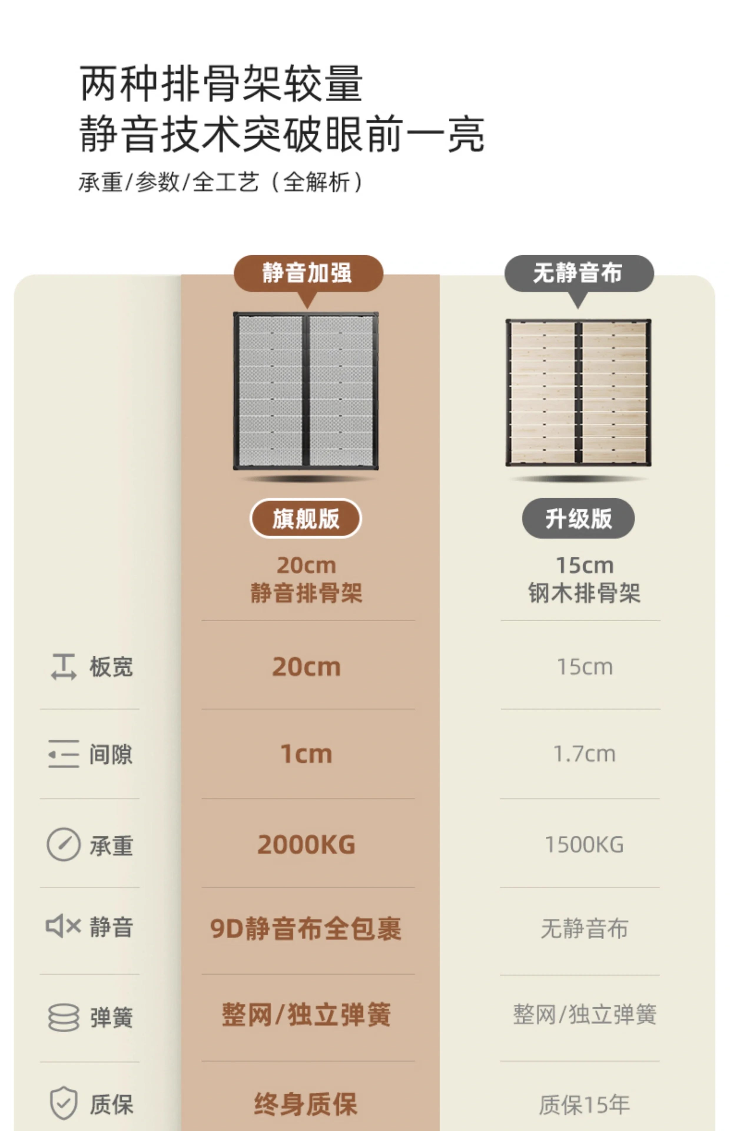 Comparison chart of two different slatted bed base designs, highlighting technical specifications and soundproofing.