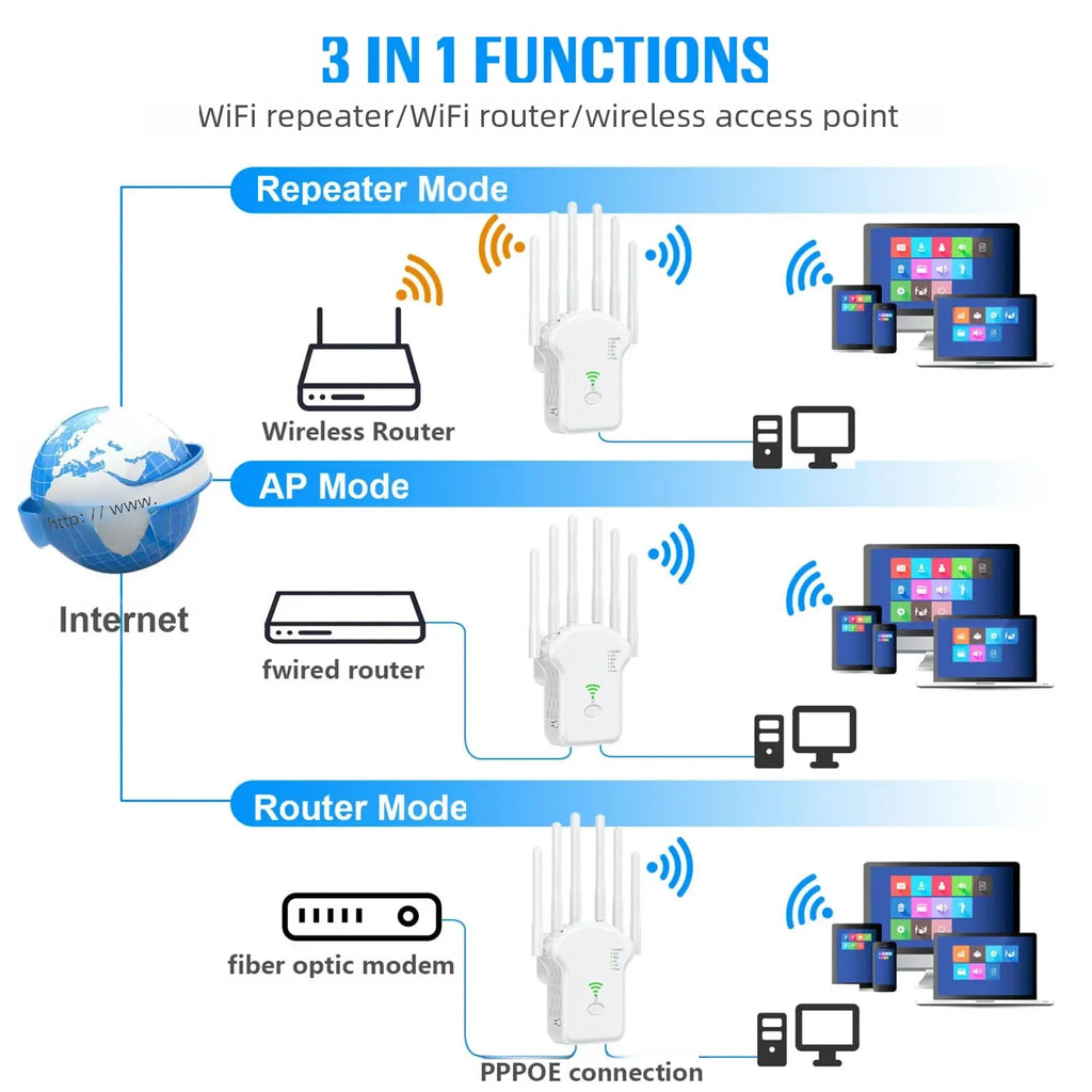 White 4-antenna WiFi signal repeater with three modes: repeater, access point, and router, shown in a diagram.