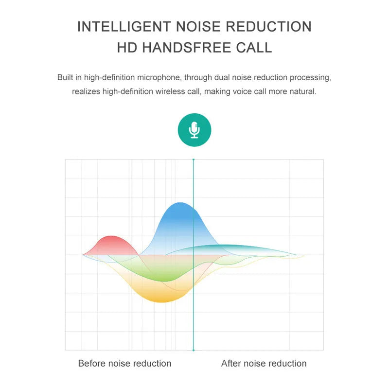 Infographic showing a wave graph comparing audio quality before and after intelligent noise reduction for clear calls.