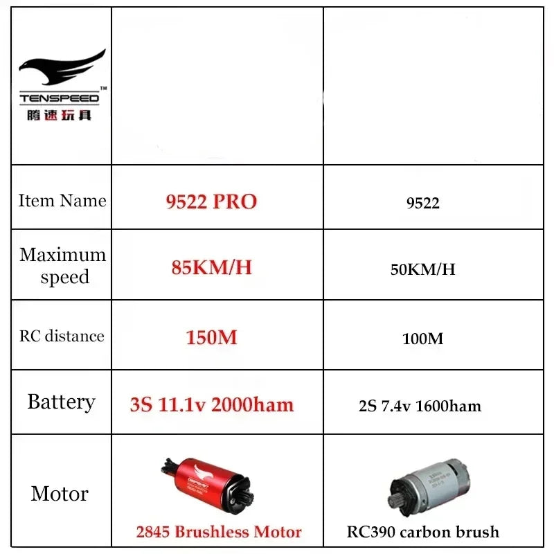 Comparison table for 9522 PRO and 9522 RC cars showing speed, distance, battery, and red brushless motor specs.
