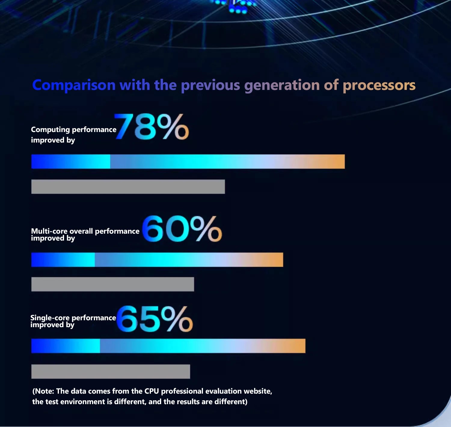 Performance chart showing 78% better computing, 60% better multi-core and 65% better single-core performance.