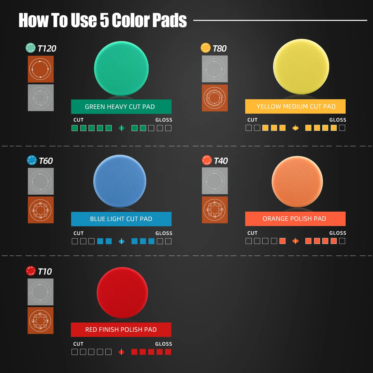 Five round foam polishing sponge pads in green, yellow, blue, orange, and red, showing cut and gloss levels.