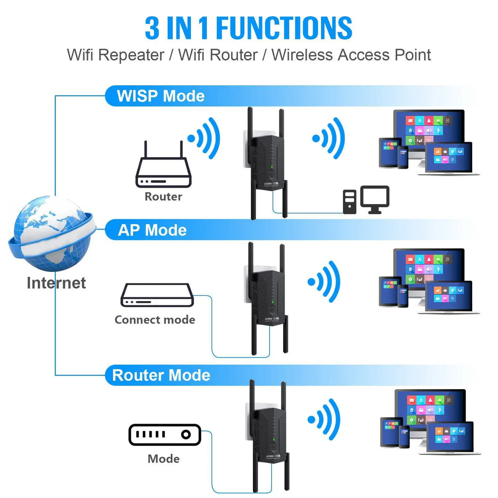 Black WiFi 6 signal booster with four antennas, showing repeater, router, and access point modes for home internet.
