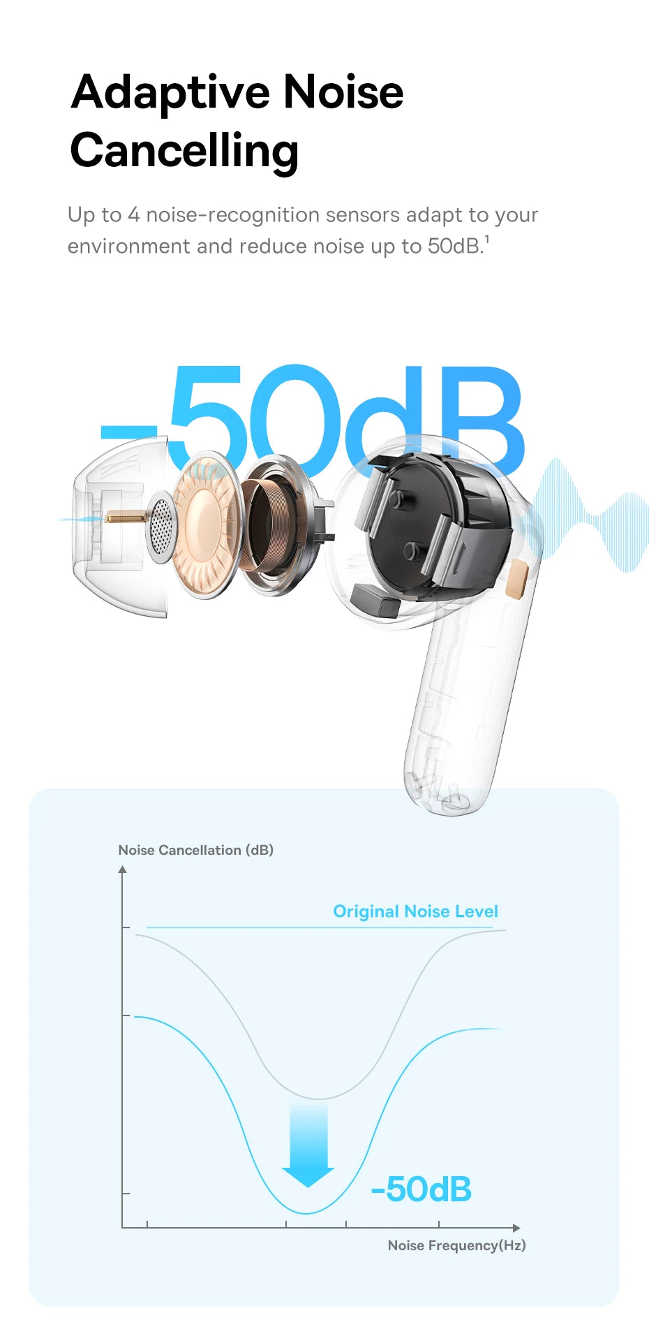 An exploded view of transparent wireless earbuds showing internal sensors, with a noise-cancellation graph below.