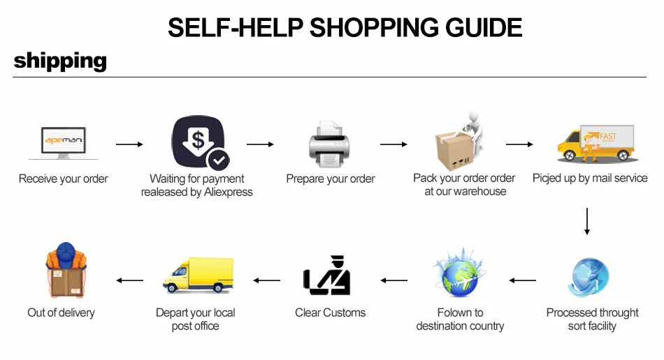 Please provide the correct image for the resistance band. The image provided is a shipping process flowchart.