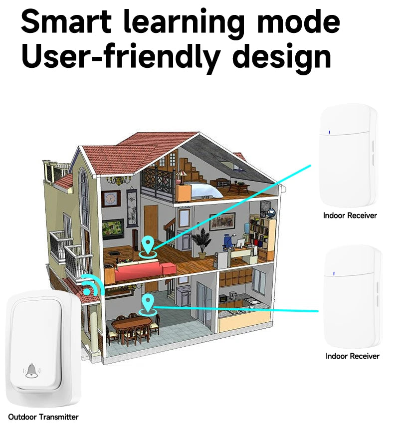 A white, self-powered wireless doorbell transmitter connecting to two white indoor receivers in a house illustration.