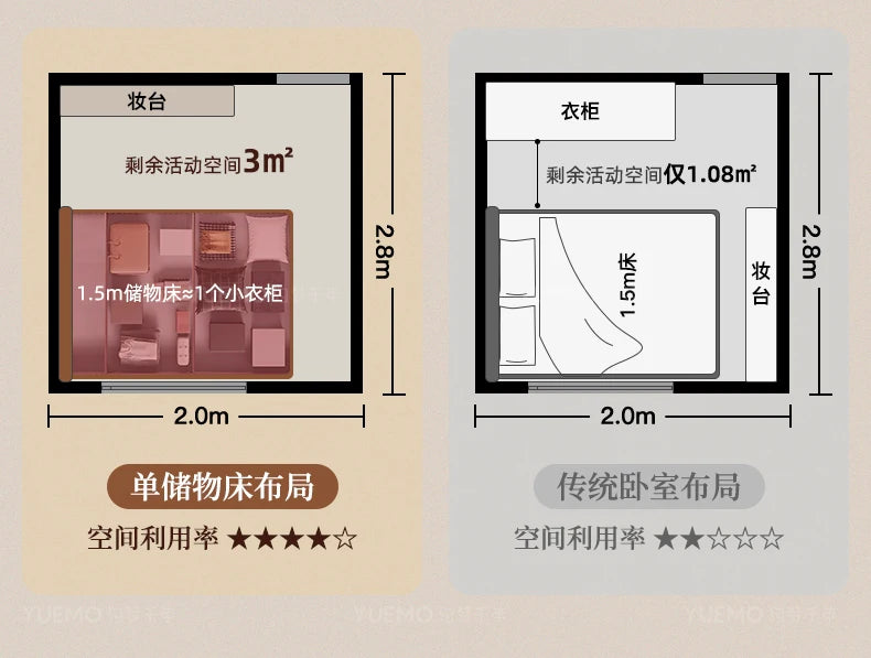 Diagram comparing room layouts, highlighting a Nordic style double bed with built-in storage to maximise floor space.