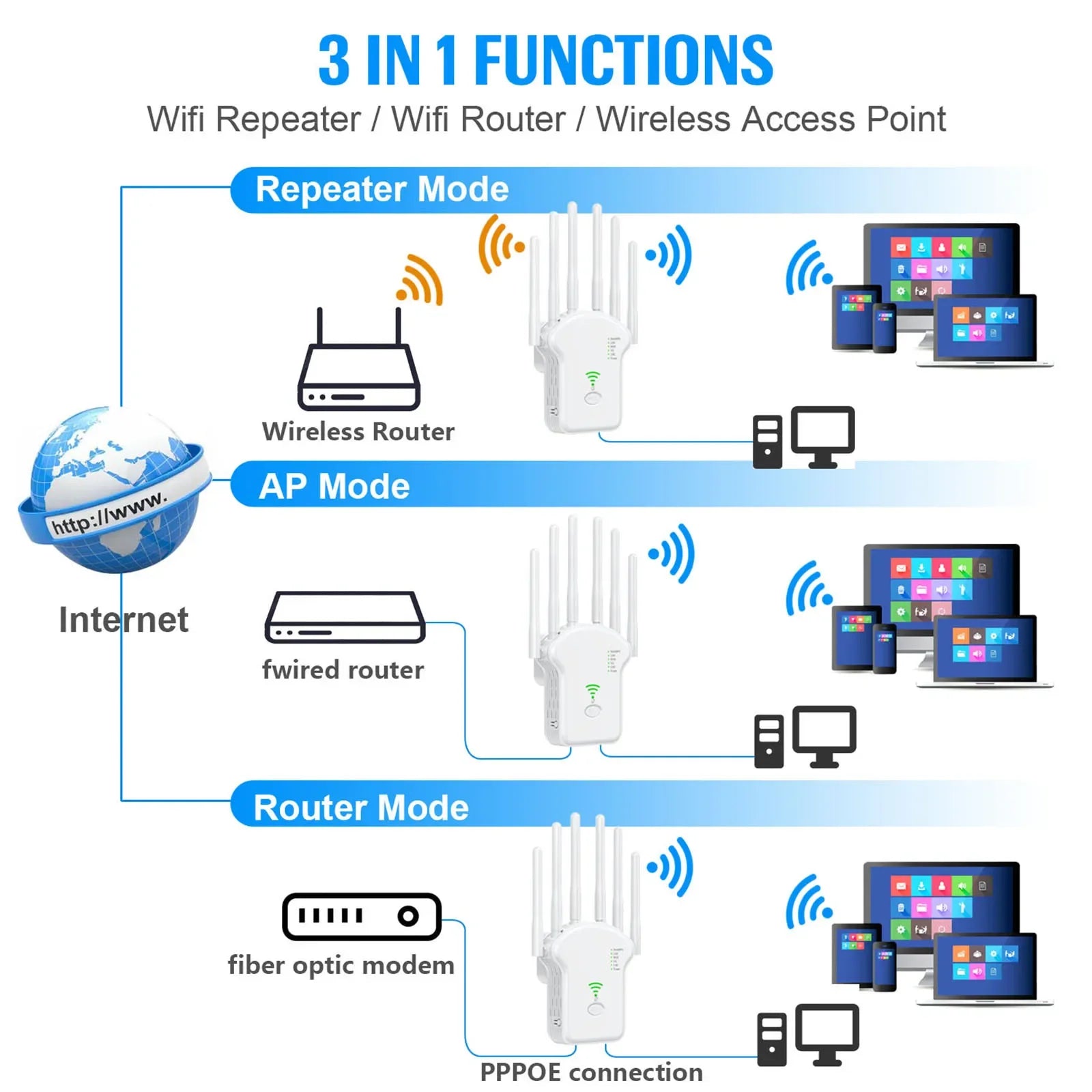 White WiFi range extender with four antennas shown in a diagram illustrating Repeater, AP, and Router modes.