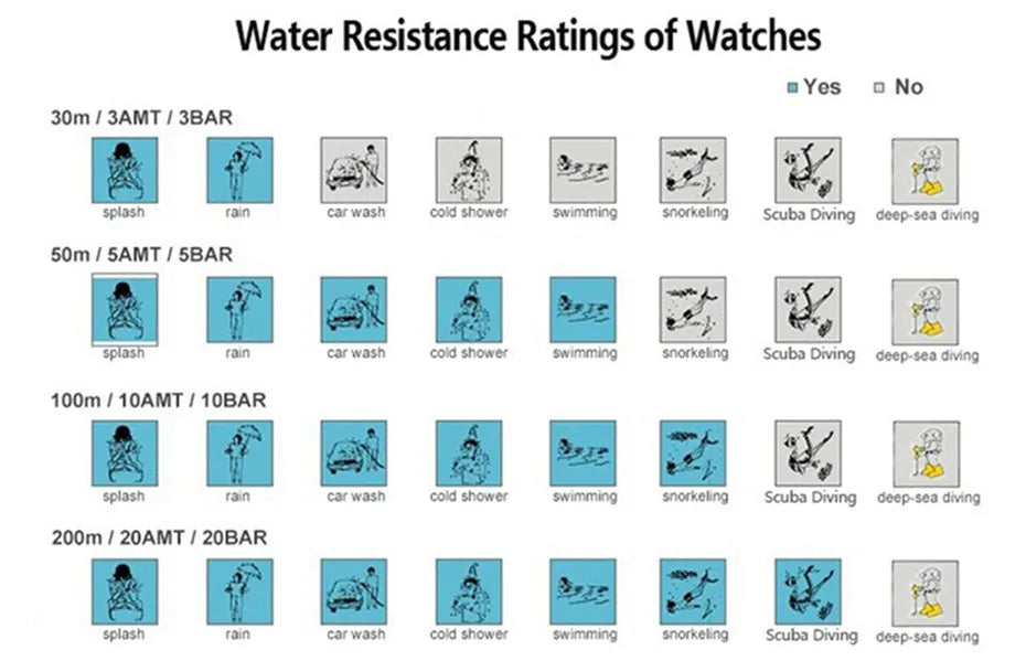 A chart explaining watch water resistance ratings for depths of 30m, 50m, 100m, and 200m based on common activities.