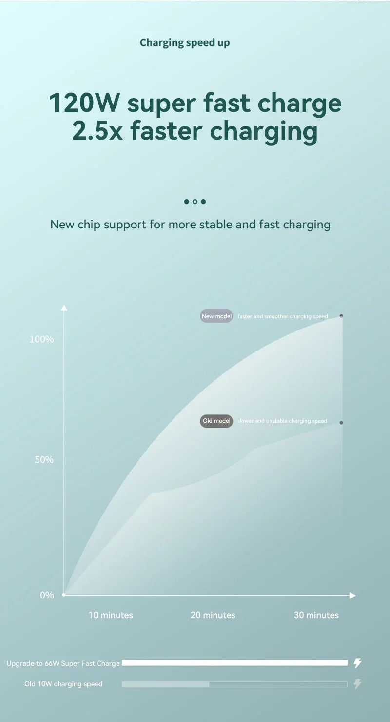 Infographic showing a light blue background comparing the 120W power bank’s fast, stable charging speeds over time.