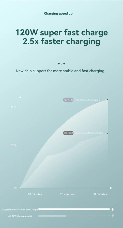 Infographic showing a light blue background comparing the 120W power bank’s fast, stable charging speeds over time.