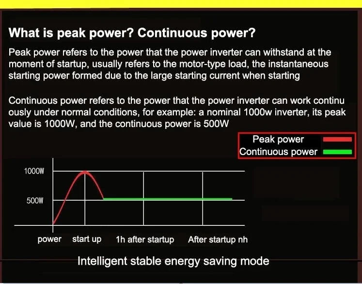 Infographic showing a graph of peak power (red) versus continuous power (green) for a DC to AC power inverter.