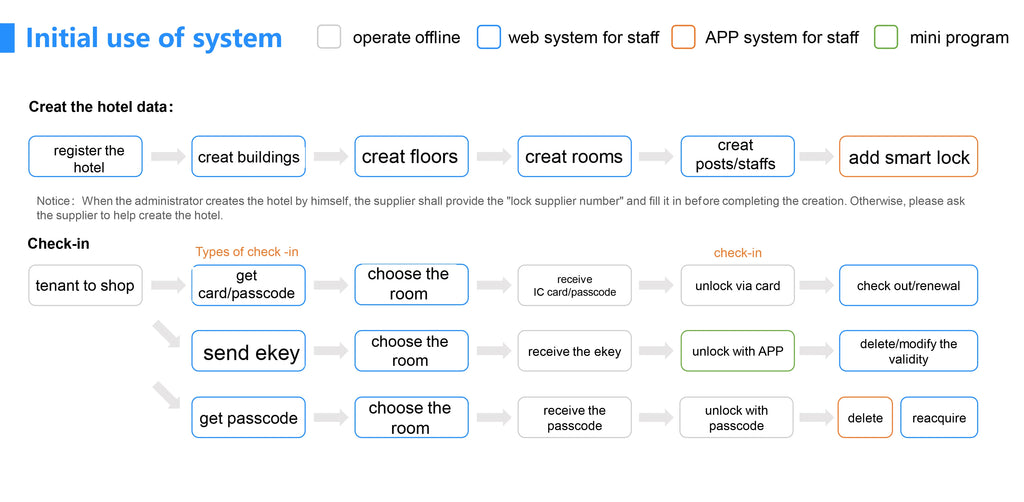 A flowchart diagram illustrating hotel data setup and guest check-in processes via web, app, and offline systems.