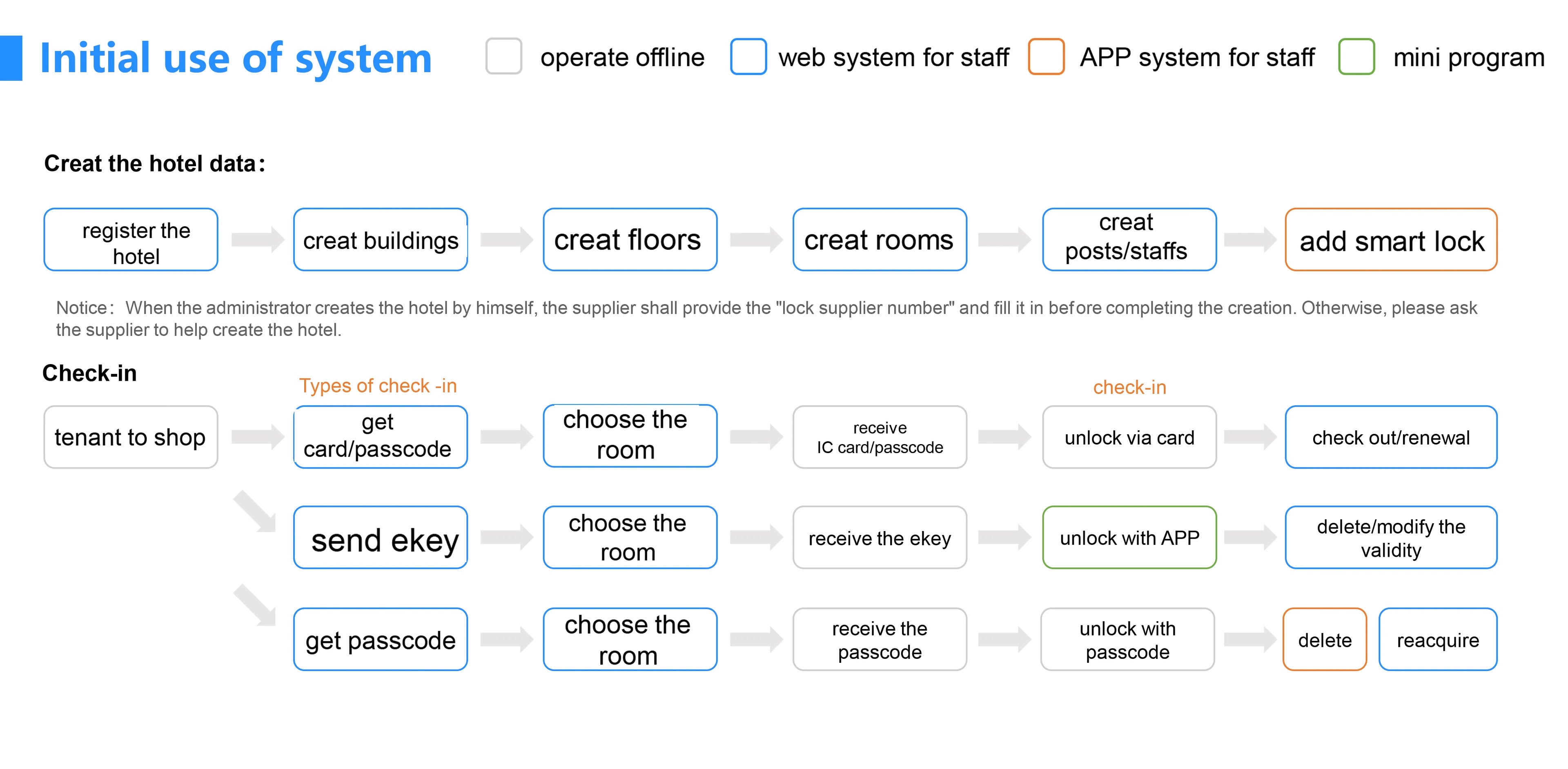 A flowchart diagram illustrating hotel data setup and guest check-in processes via web, app, and offline systems.