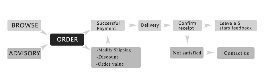 Grey flowchart showing the order process from browsing to delivery, feedback, and customer support contact.