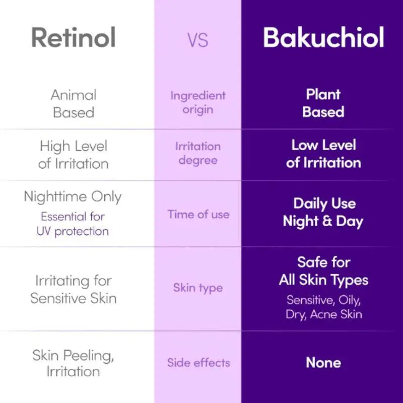 Comparison chart in purple and white showing the differences between Retinol and Bakuchiol skincare ingredients.